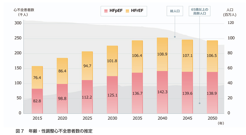年齢・性調整心不全患者数の推定