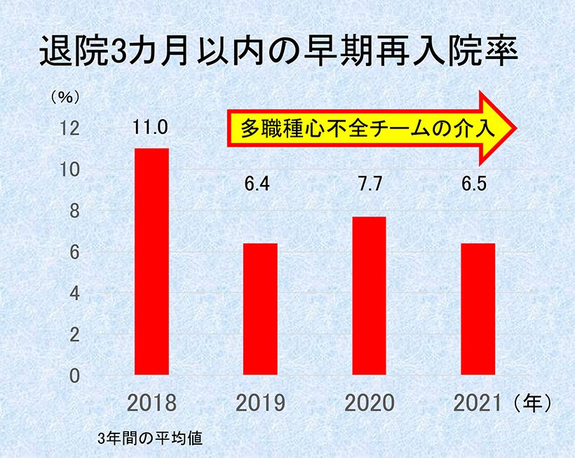 退院3か月以内の早期再入院率